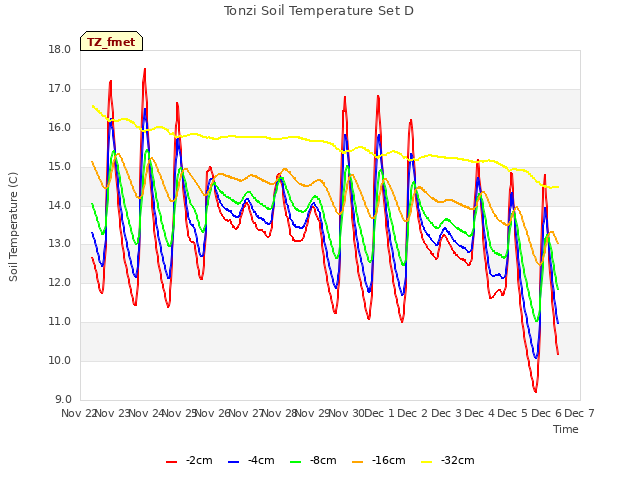 plot of Tonzi Soil Temperature Set D