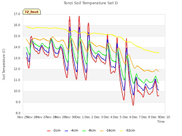 plot of Tonzi Soil Temperature Set D