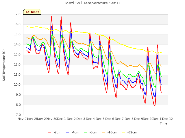 plot of Tonzi Soil Temperature Set D