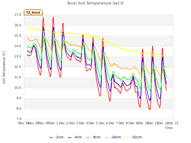 plot of Tonzi Soil Temperature Set D