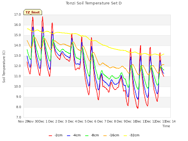 plot of Tonzi Soil Temperature Set D