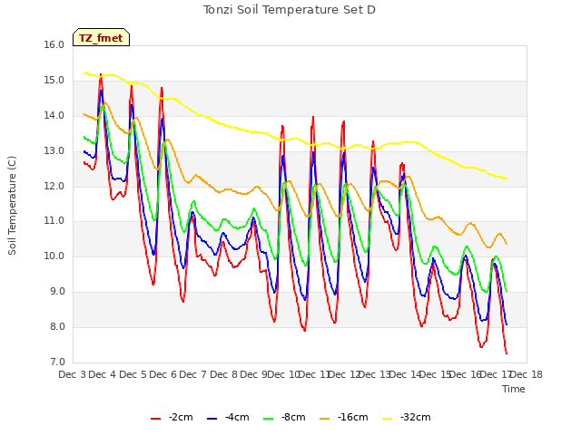 plot of Tonzi Soil Temperature Set D