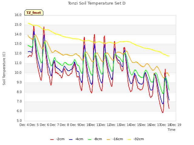 plot of Tonzi Soil Temperature Set D