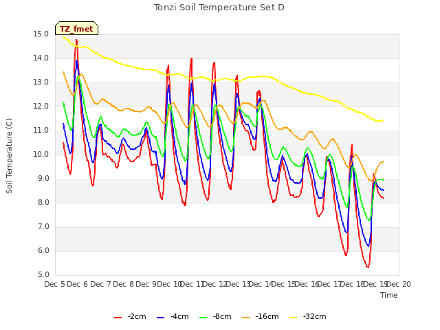 plot of Tonzi Soil Temperature Set D