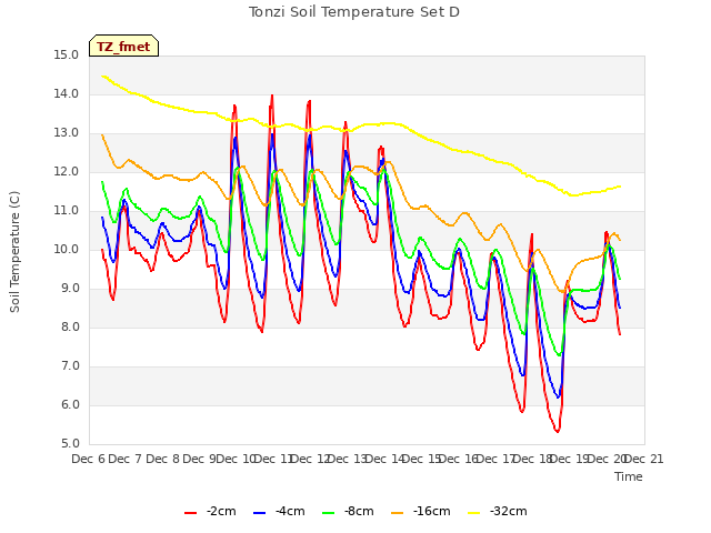 plot of Tonzi Soil Temperature Set D