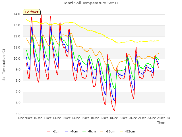 plot of Tonzi Soil Temperature Set D