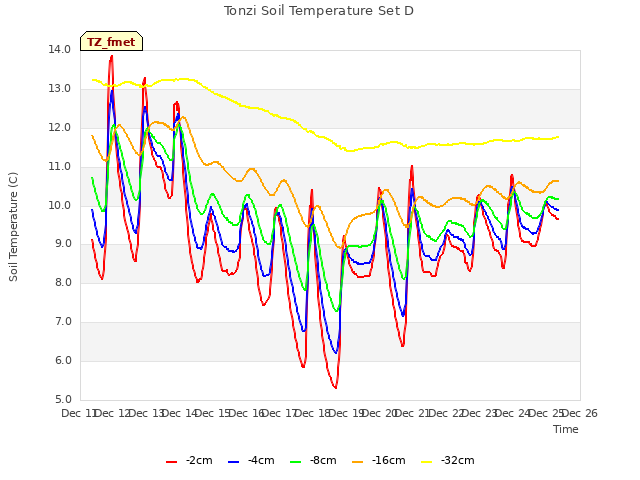 plot of Tonzi Soil Temperature Set D