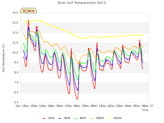 plot of Tonzi Soil Temperature Set D