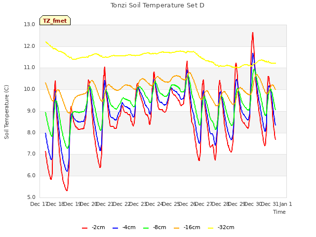 plot of Tonzi Soil Temperature Set D