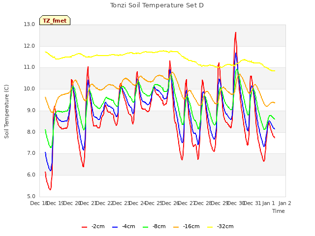 plot of Tonzi Soil Temperature Set D