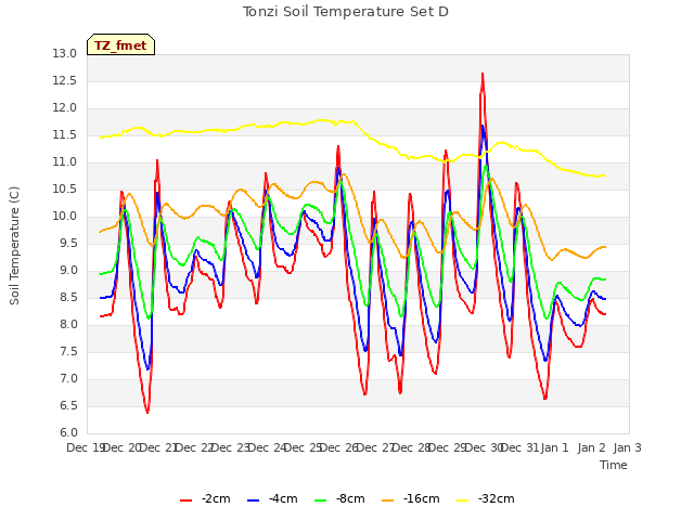 plot of Tonzi Soil Temperature Set D