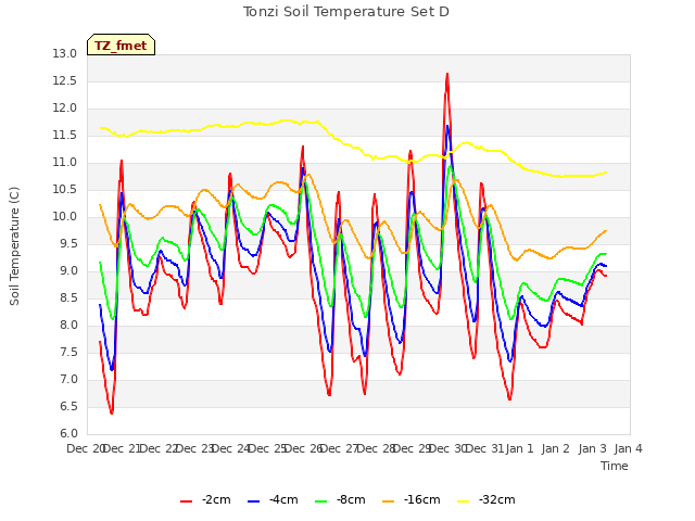 plot of Tonzi Soil Temperature Set D