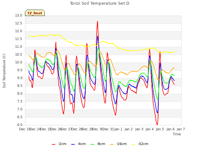 plot of Tonzi Soil Temperature Set D