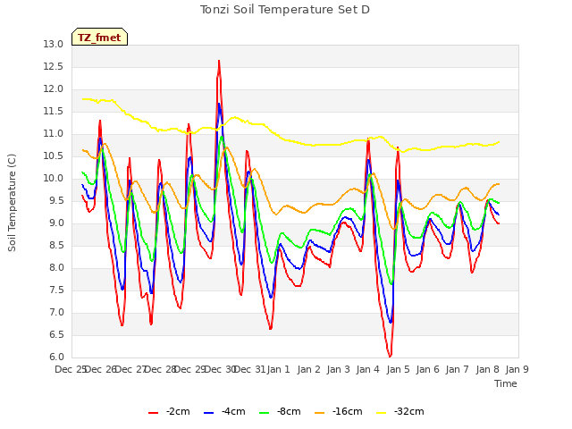 plot of Tonzi Soil Temperature Set D