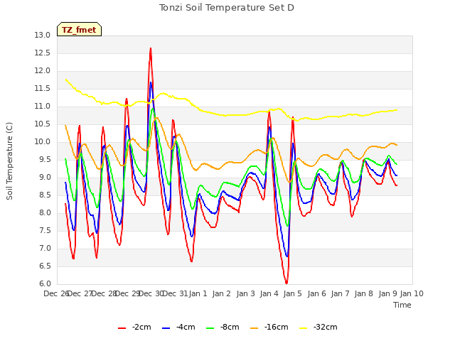 plot of Tonzi Soil Temperature Set D