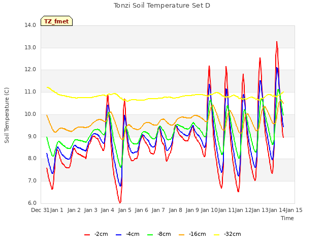 plot of Tonzi Soil Temperature Set D