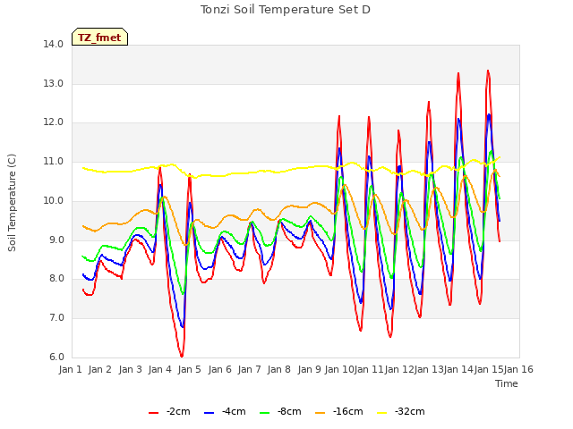 plot of Tonzi Soil Temperature Set D