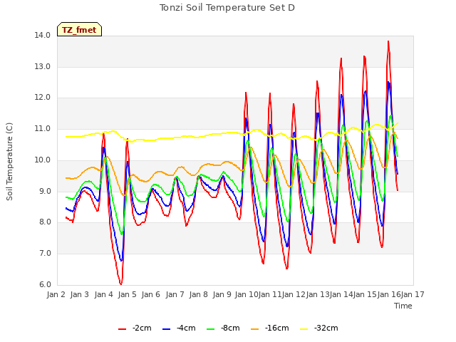 plot of Tonzi Soil Temperature Set D