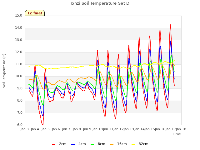 plot of Tonzi Soil Temperature Set D