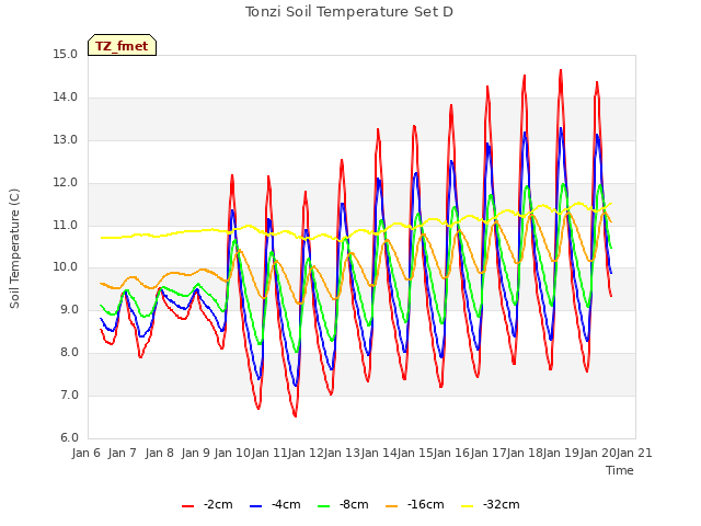 plot of Tonzi Soil Temperature Set D