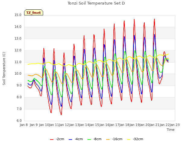 plot of Tonzi Soil Temperature Set D