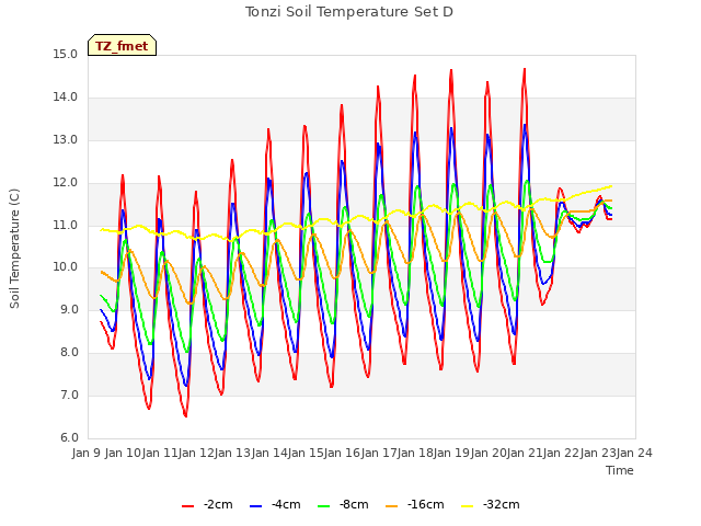 plot of Tonzi Soil Temperature Set D