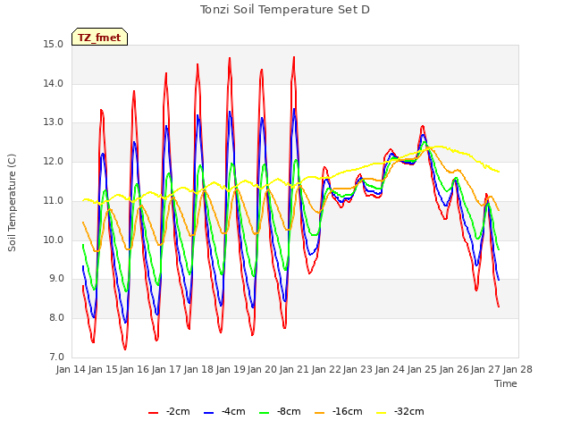 plot of Tonzi Soil Temperature Set D