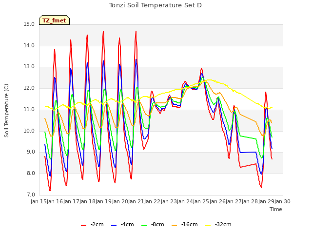 plot of Tonzi Soil Temperature Set D