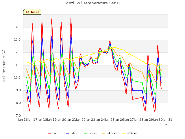 plot of Tonzi Soil Temperature Set D