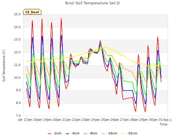 plot of Tonzi Soil Temperature Set D