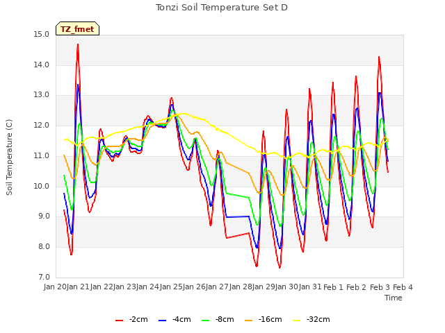 plot of Tonzi Soil Temperature Set D