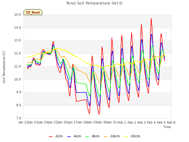 plot of Tonzi Soil Temperature Set D