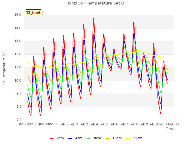 plot of Tonzi Soil Temperature Set D