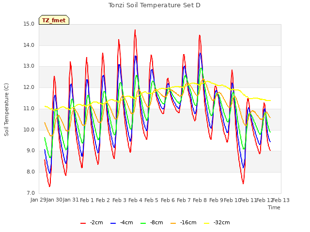 plot of Tonzi Soil Temperature Set D