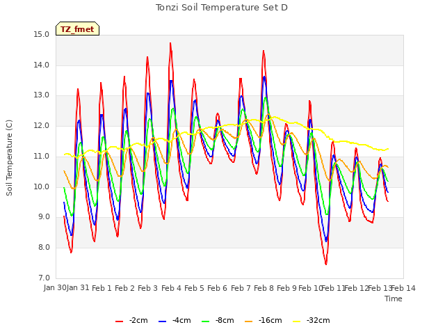 plot of Tonzi Soil Temperature Set D