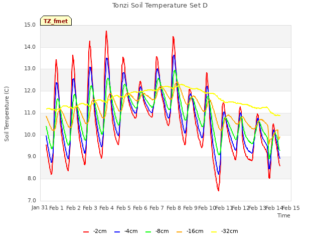 plot of Tonzi Soil Temperature Set D