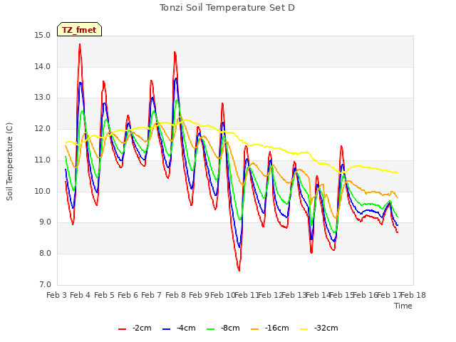 plot of Tonzi Soil Temperature Set D