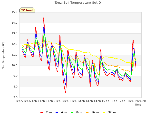 plot of Tonzi Soil Temperature Set D