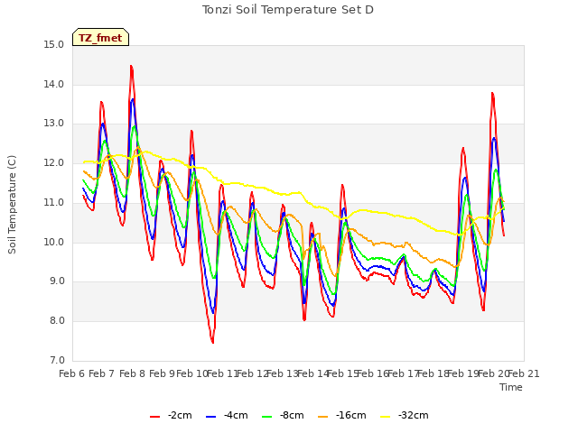 plot of Tonzi Soil Temperature Set D