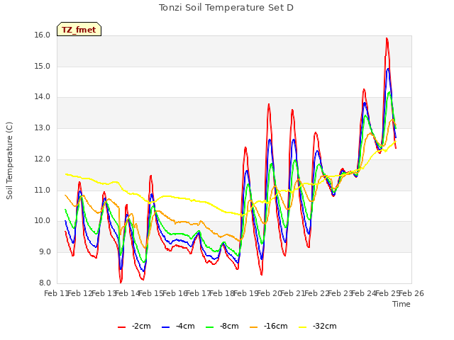 plot of Tonzi Soil Temperature Set D