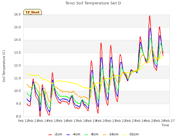 plot of Tonzi Soil Temperature Set D