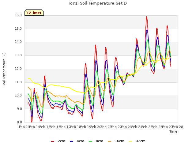 plot of Tonzi Soil Temperature Set D