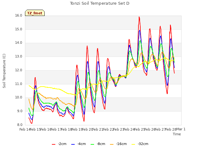 plot of Tonzi Soil Temperature Set D