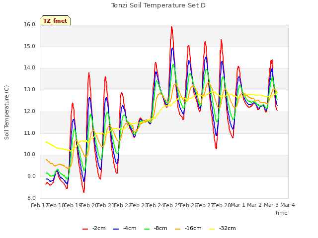 plot of Tonzi Soil Temperature Set D