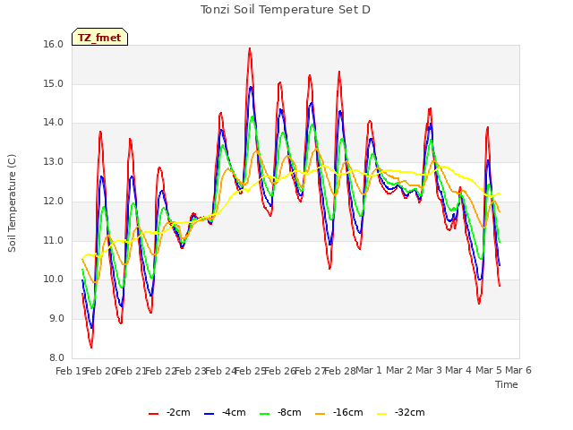 plot of Tonzi Soil Temperature Set D