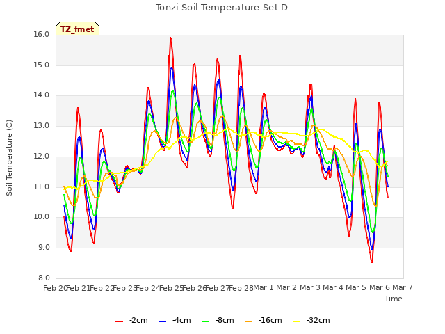 plot of Tonzi Soil Temperature Set D