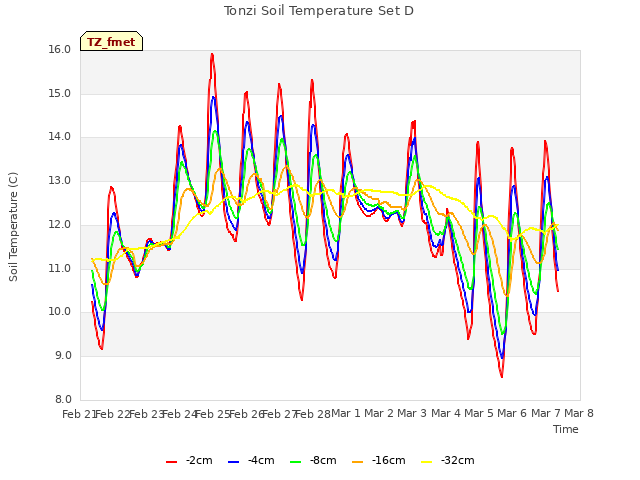 plot of Tonzi Soil Temperature Set D