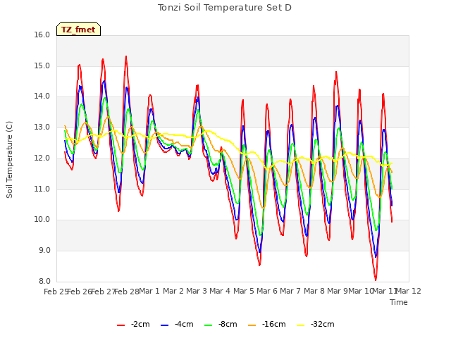 plot of Tonzi Soil Temperature Set D