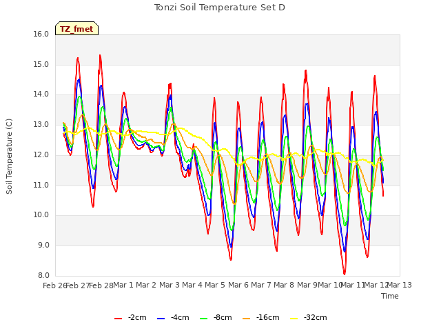 plot of Tonzi Soil Temperature Set D