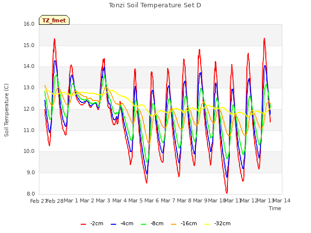 plot of Tonzi Soil Temperature Set D